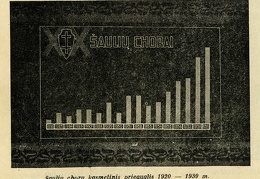 Diagrama. Šaulių chorų skaičiaus kaita 1920–1939 m.